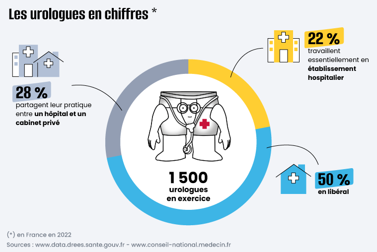 Les urologues en chiffres