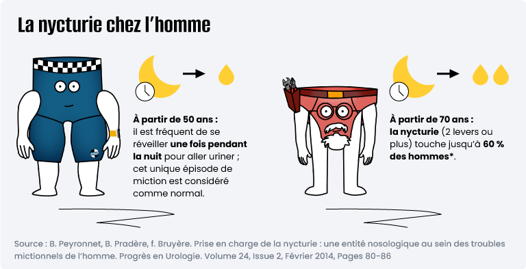 la nycturie chez l’homme à partir de 50 ans et à partir de 70 ans